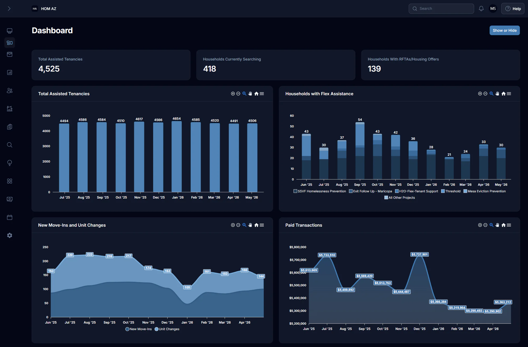 Padmission Journey program dashboard — assisted tenancies, flex assistance, move-ins, and paid transactions