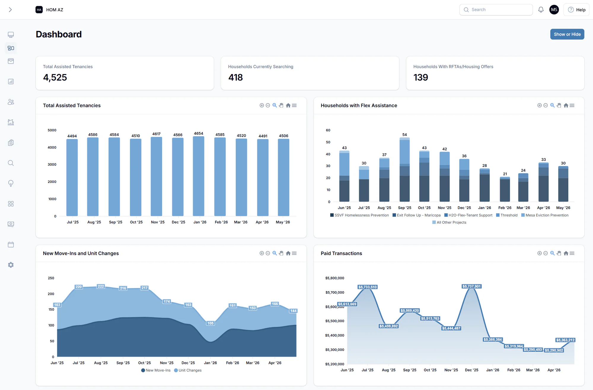 Padmission Journey program dashboard — assisted tenancies, flex assistance, move-ins, and paid transactions