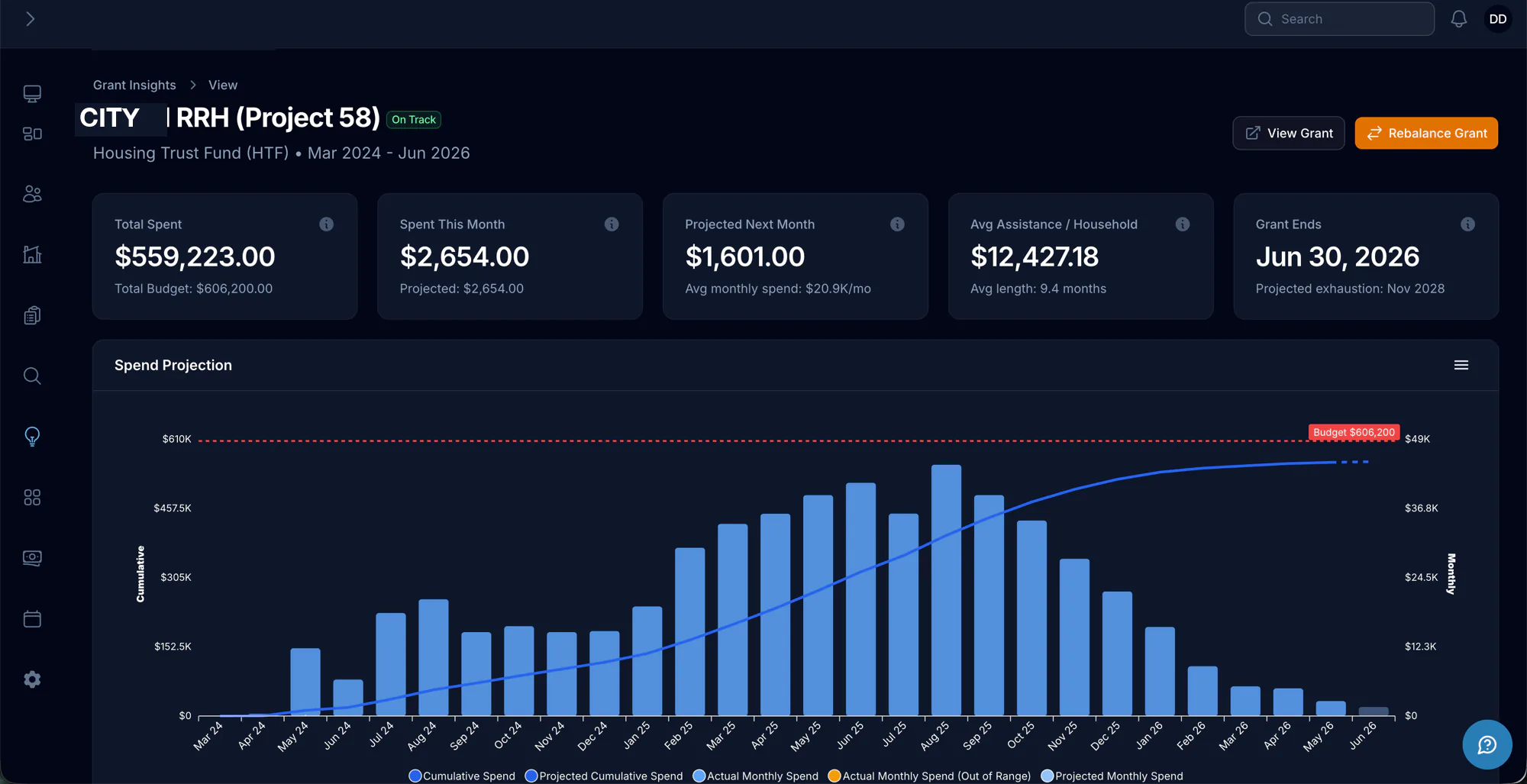 Journey Grant Insights dashboard showing spend projection and budget tracking for an RRH grant