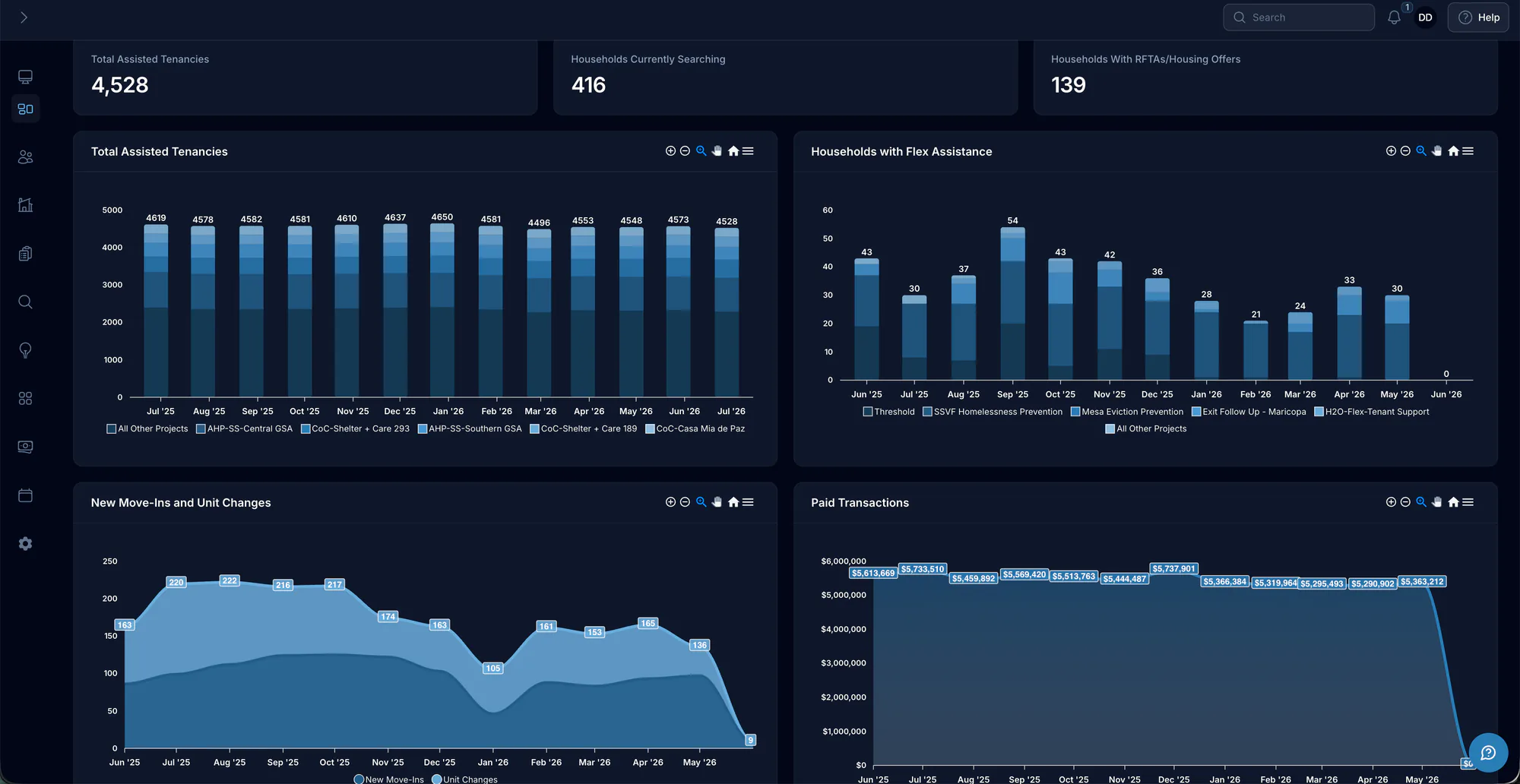 Journey program overview dashboard: assisted tenancies, flex assistance, move-ins, and paid transactions across all programs
