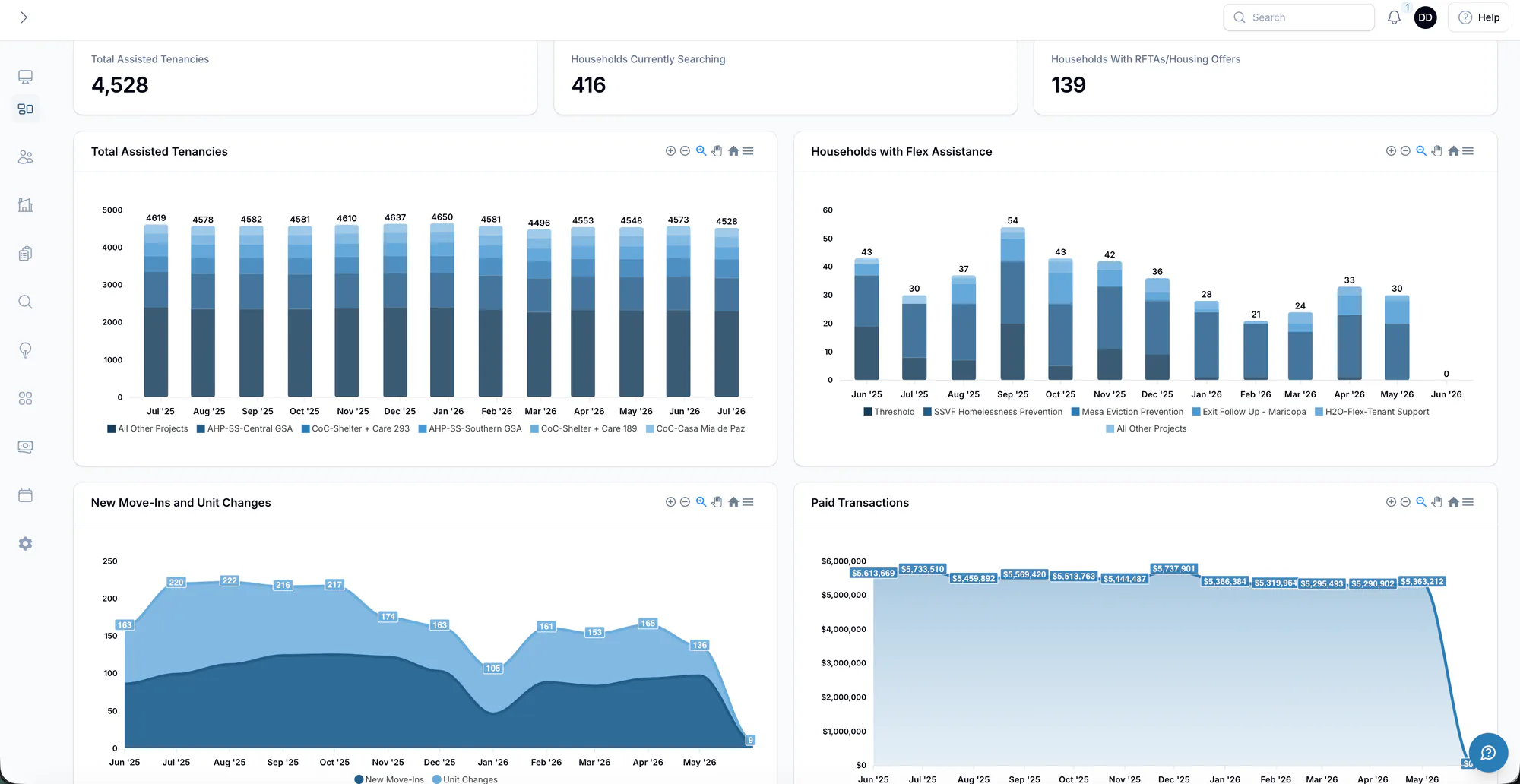 Journey program overview dashboard: assisted tenancies, flex assistance, move-ins, and paid transactions across all programs