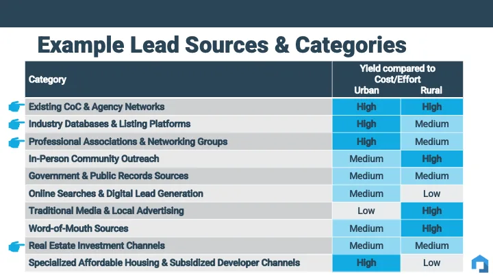 Lead Sources & Yields