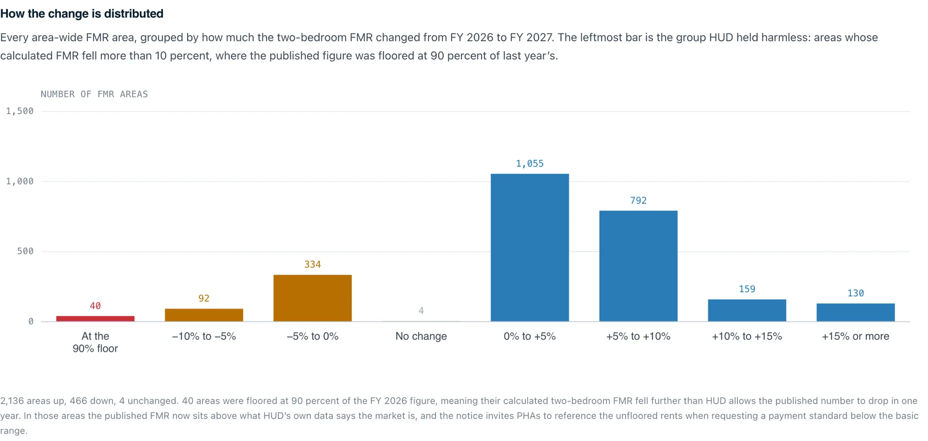 The FY 2027 Fair Market Rent explorer: a distribution chart of how far the two-bedroom FMR moved in each area, with decreases in ochre and increases in blue, above a searchable table of every FMR area