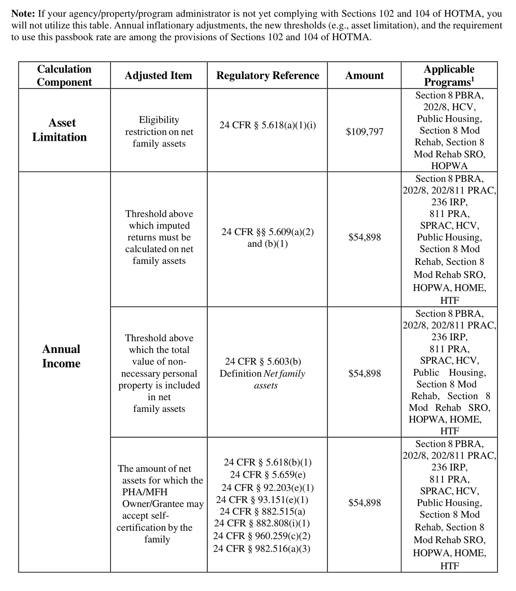 HUD's CY2027 inflation-adjusted value table. The asset limitation row lists Section 8 PBRA, 202/8, HCV, public housing, Section 8 Mod Rehab, Mod Rehab SRO and HOPWA. The threshold rows below it additionally list HOME and HTF.