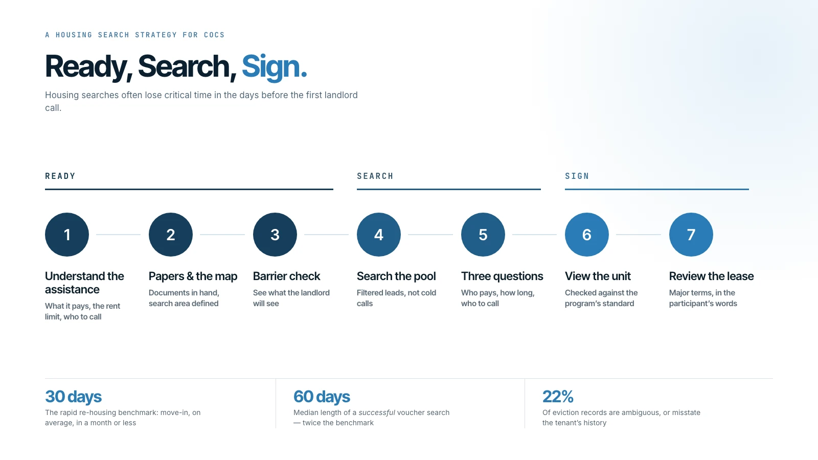 Ready, Search, Sign: A Housing Search Strategy for CoCs