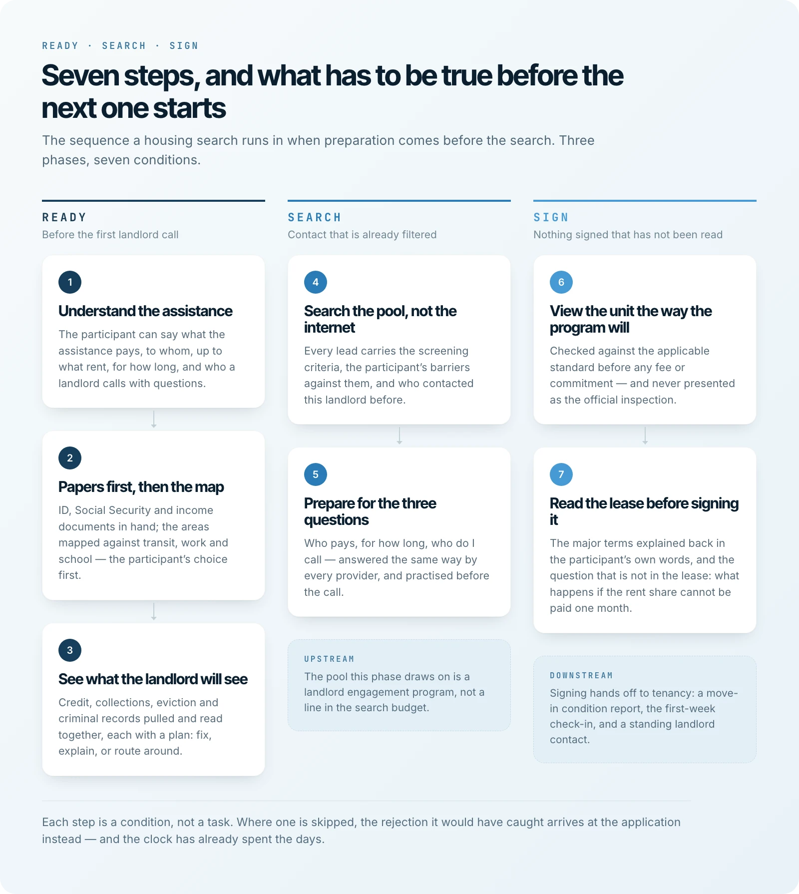 The Ready, Search, Sign sequence: seven steps across the Ready, Search and Sign phases, with each step producing a condition required by the next