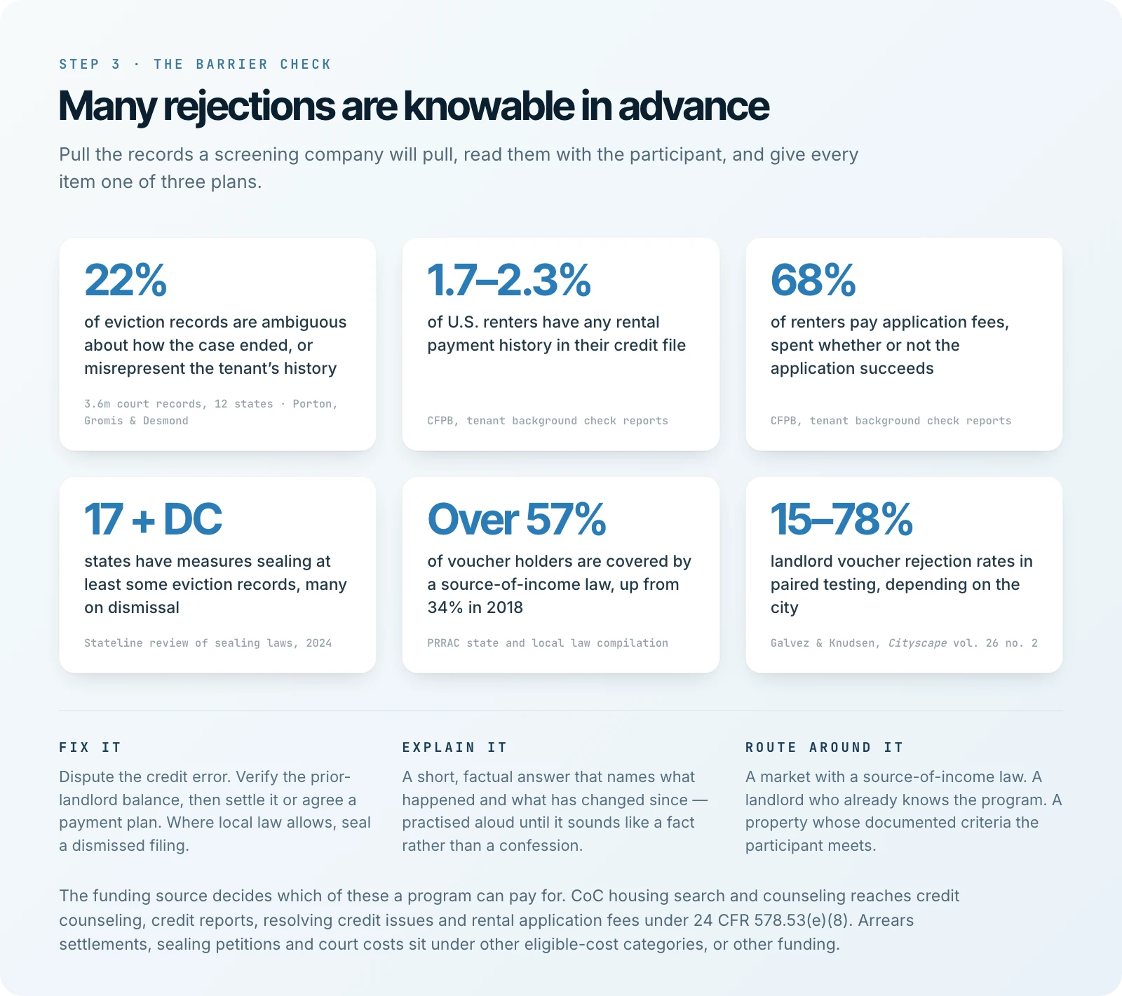 Six figures illustrating why a pre-application barrier check matters, including errors in eviction records, limited rental-history reporting, application fees, record-sealing laws and source-of-income protections