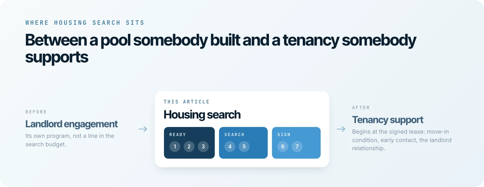 Where housing search sits: landlord engagement builds the housing pool upstream, Ready, Search, Sign structures the participant search in the middle, and tenancy support begins after lease signing