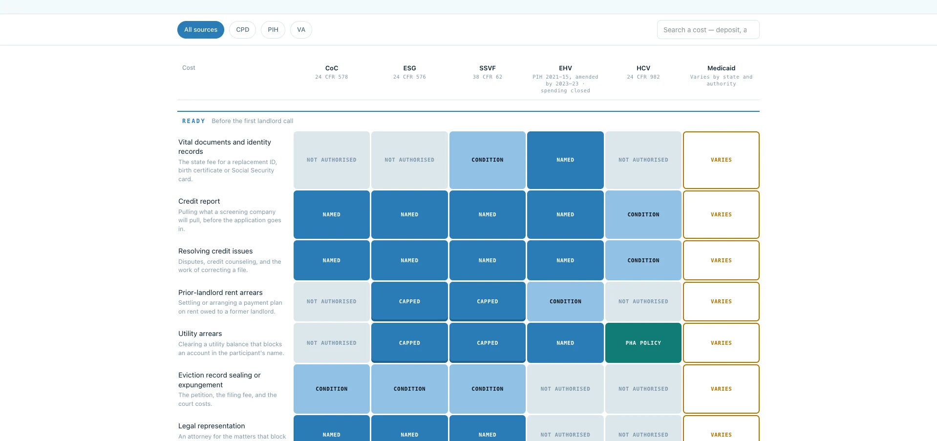 The housing search cost matrix: twenty-two costs down the left, six funding sources across the top, and a grid of cells coloured by whether that source names the cost, caps it, reaches it under a condition, leaves it to the housing authority, or does not authorise it