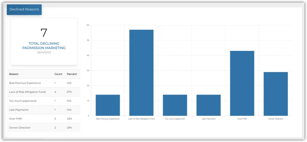 declined reasons chart showing reasons property managers decline participation