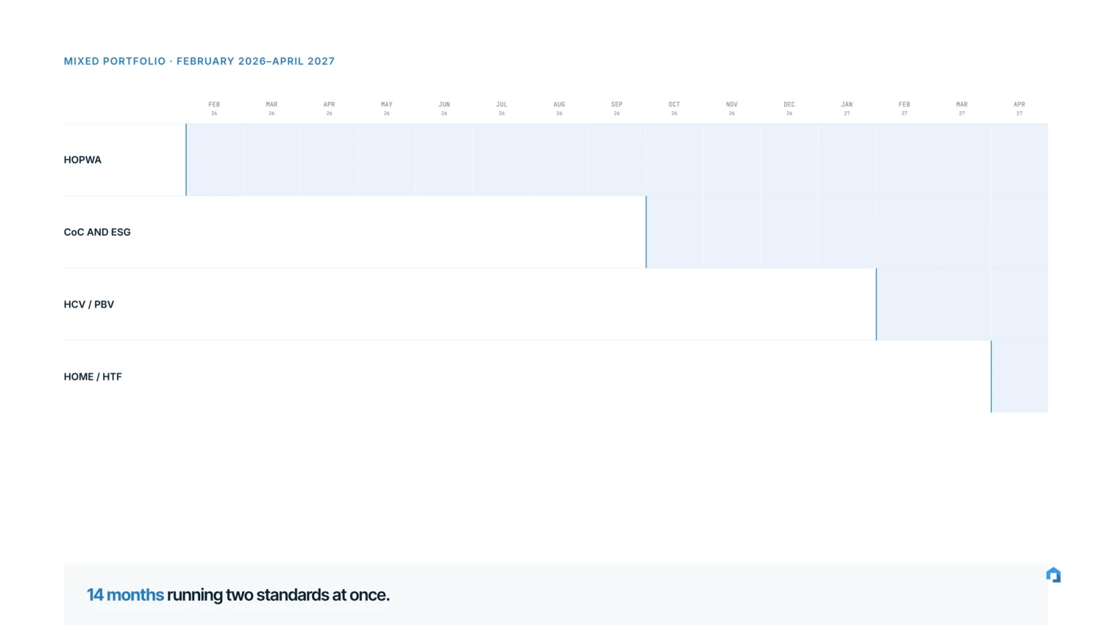 Mixed portfolio from February 2026 to April 2027: HOPWA under NSPIRE from February 2026, CoC and ESG from October 2026, HCV and PBV from February 2027, HOME and HTF from April 2027 — fourteen months running two standards at once