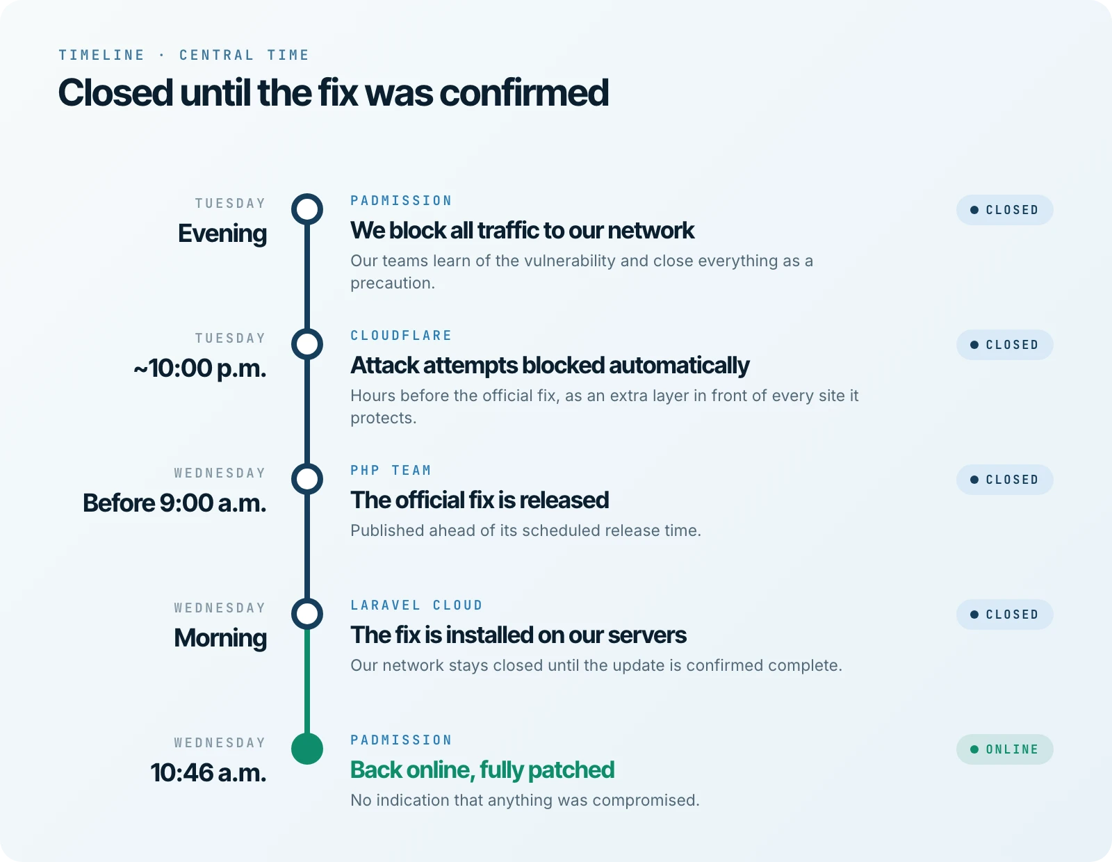Timeline in Central Time. Tuesday evening: Padmission blocks all traffic to its network as a precaution. Tuesday at about 10:00 p.m.: Cloudflare begins automatically blocking attack attempts. Wednesday, before 9:00 a.m.: the PHP team releases the official fix, ahead of its scheduled time. Wednesday morning: Laravel Cloud installs the fix on our servers while the network stays closed. Wednesday at 10:46 a.m.: Laravel Cloud confirms the update is complete and Padmission is back online, fully patched, with no indication that anything was compromised.