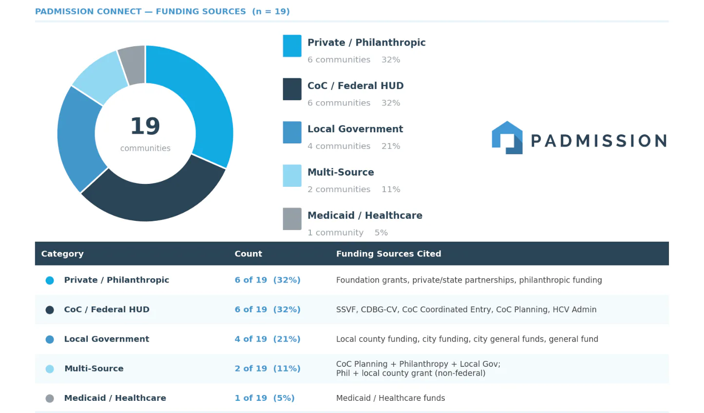 Connect funding chart