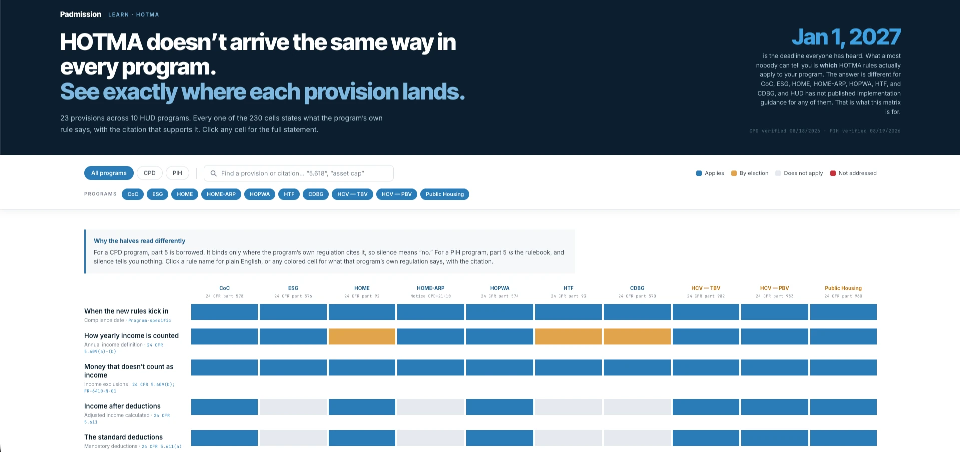 The HOTMA applicability matrix: provisions down the left, ten HUD programs across the top, and a grid of cells coloured by whether each provision applies, is available by election, does not apply, or is not addressed